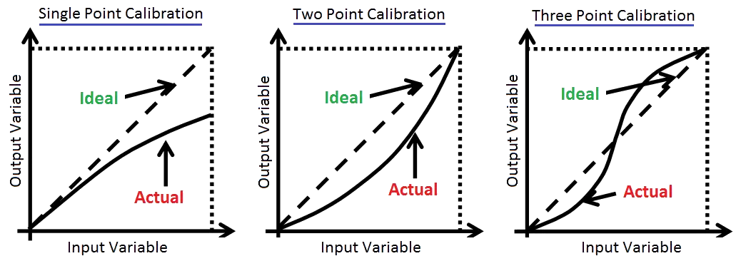 Caliberation chart