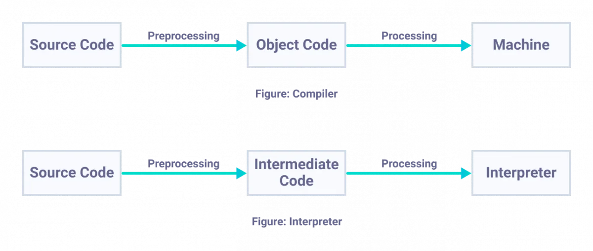 working of compiler and interpreter