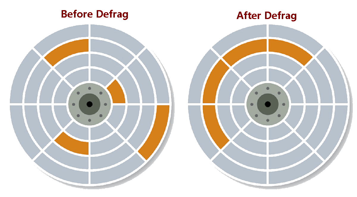 Disk defragmentation chart