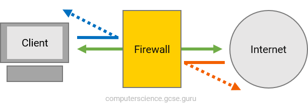 chart of firewall