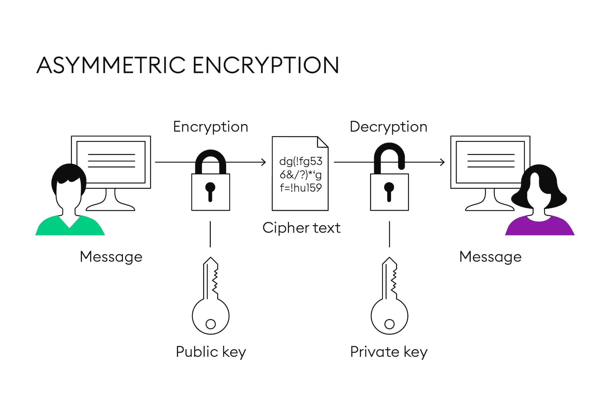 asymmetric encrption chart