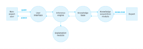 expert system components