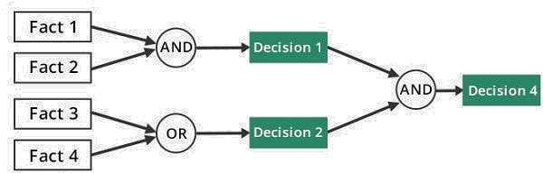 forward chaining diagram