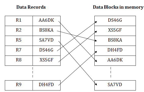 diagram for indexed sequential access