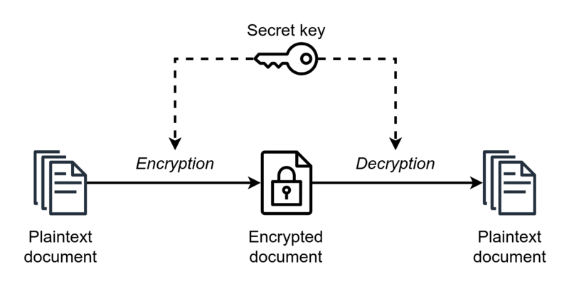 Symmetric encryption chart